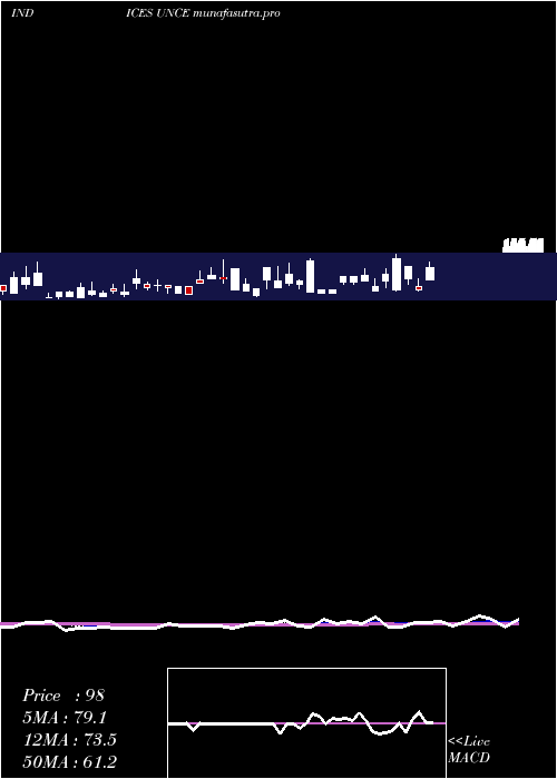 Daily chart EtfsUnchanged