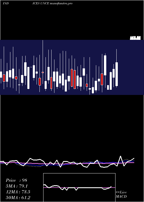 weekly chart EtfsUnchanged