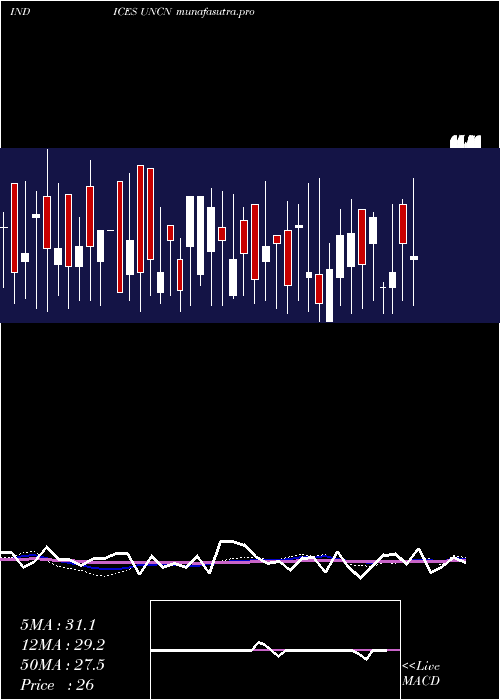 weekly chart NyseUnchanged