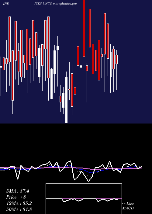 Daily chart NasdUnchanged