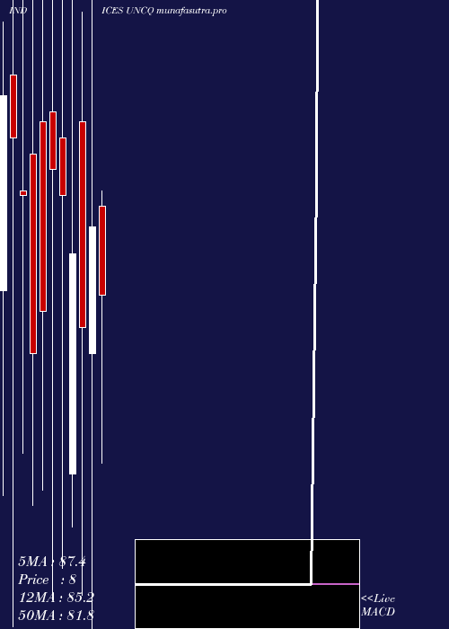 monthly chart NasdUnchanged