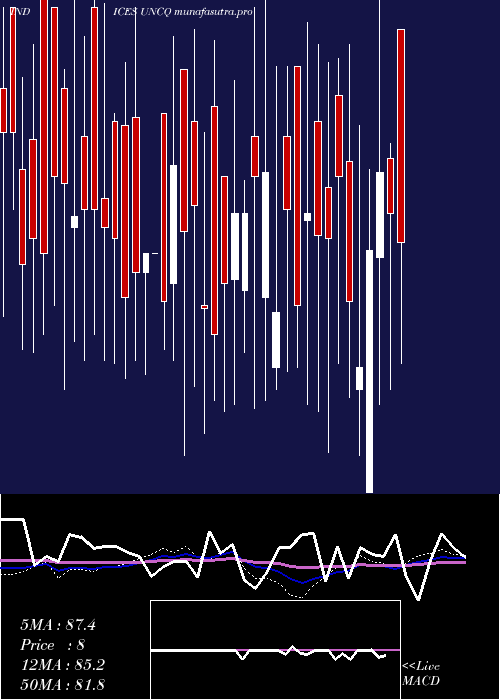 weekly chart NasdUnchanged