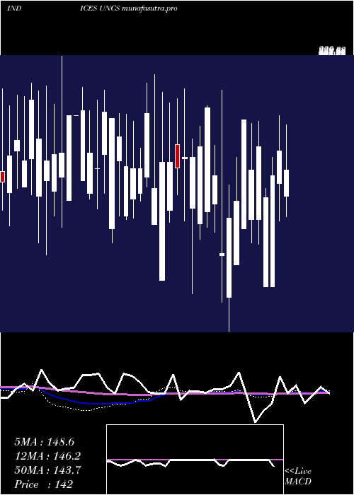 weekly chart TsxUnchanged