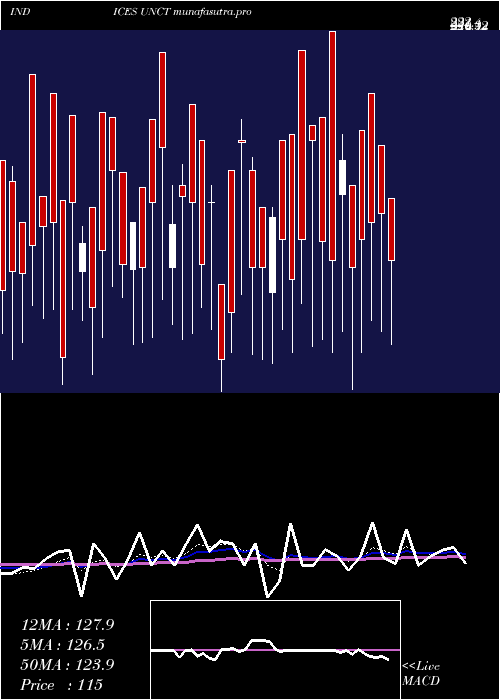 Daily chart TotalUnchanged
