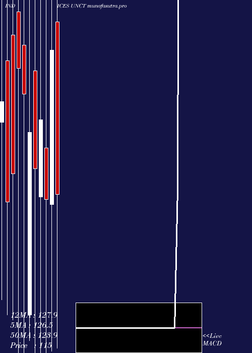 monthly chart TotalUnchanged