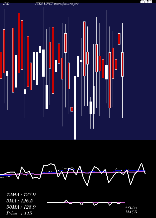 weekly chart TotalUnchanged