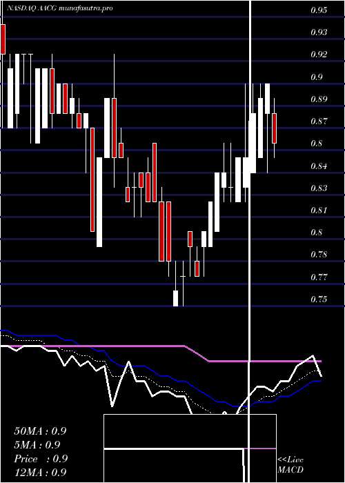Daily chart AtaCreativity
