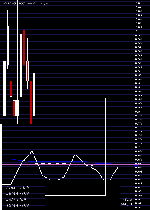 monthly chart AtaCreativity