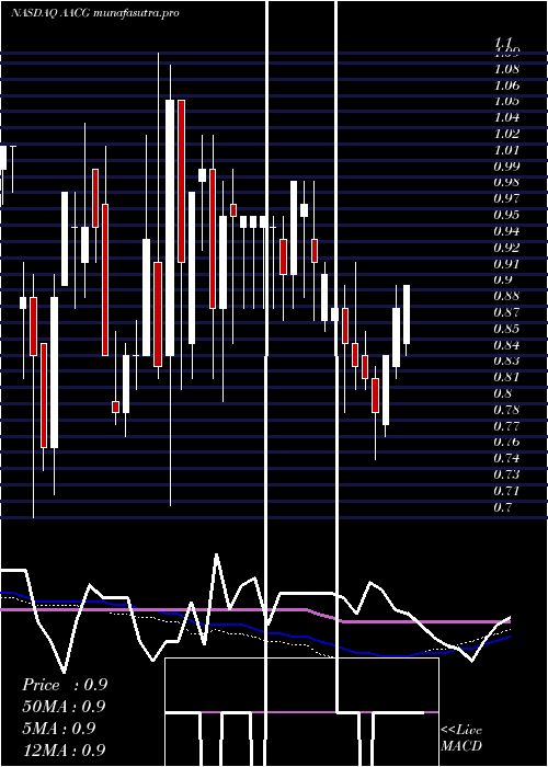 weekly chart AtaCreativity
