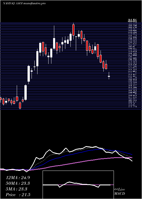  Daily chart AppliedOptoelectronics