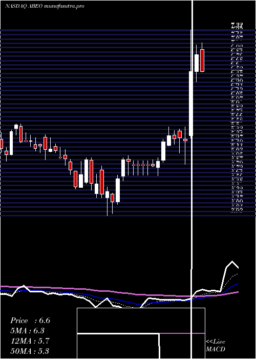 Daily chart AbeonaTherapeutics