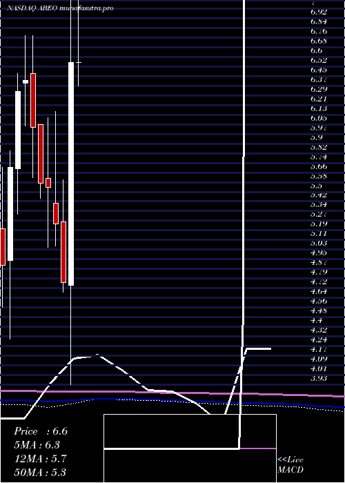 monthly chart AbeonaTherapeutics