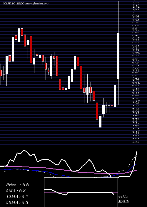 weekly chart AbeonaTherapeutics