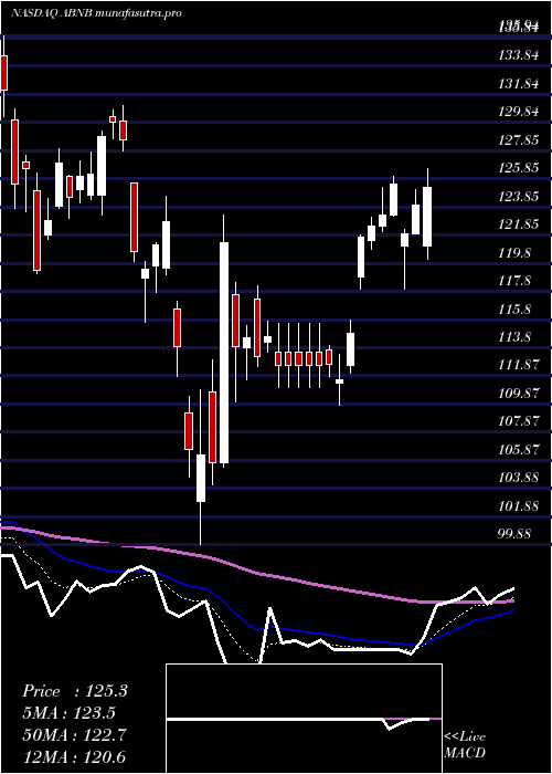 Daily chart AirbnbInc