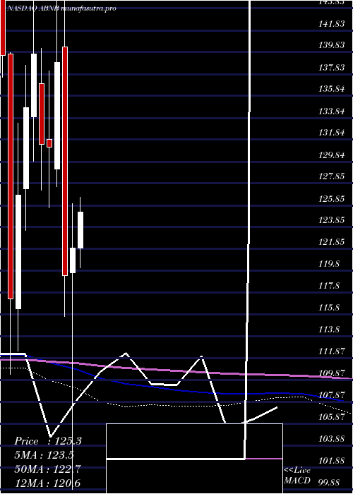 monthly chart AirbnbInc