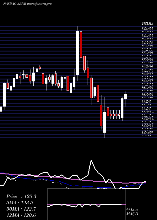 weekly chart AirbnbInc