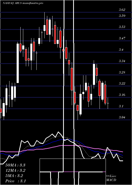  Daily chart ArbutusBiopharma