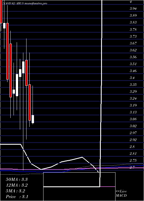  monthly chart ArbutusBiopharma