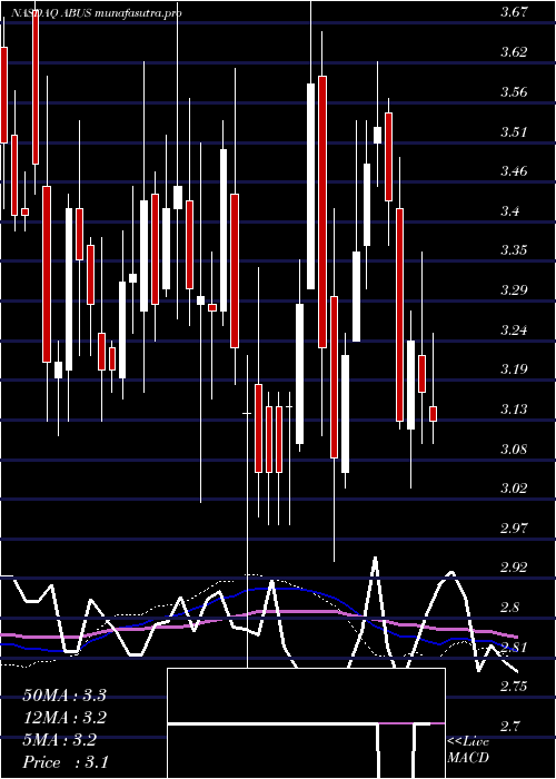  weekly chart ArbutusBiopharma