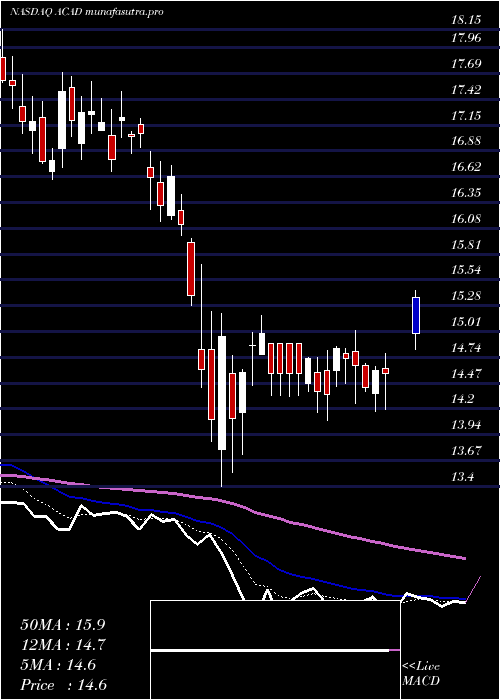 Daily chart AcadiaPharmaceuticals