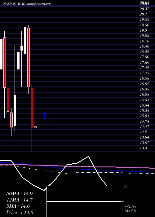 monthly chart AcadiaPharmaceuticals