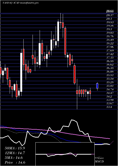 weekly chart AcadiaPharmaceuticals