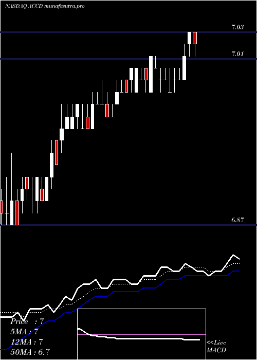 Daily chart AccoladeInc