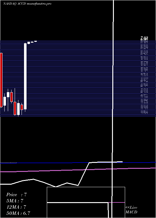 monthly chart AccoladeInc