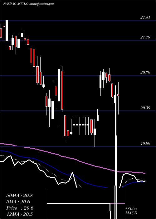 Daily chart ArchCapital