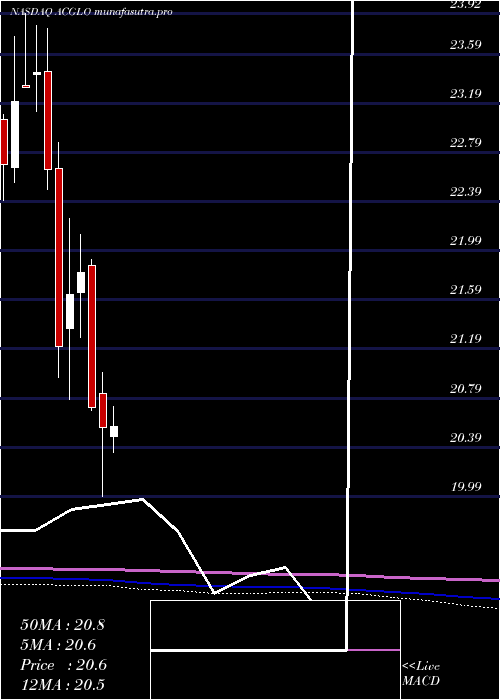 monthly chart ArchCapital