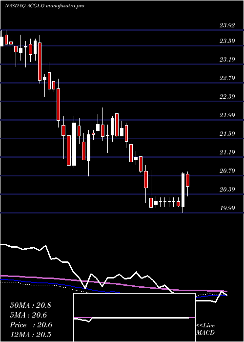 weekly chart ArchCapital