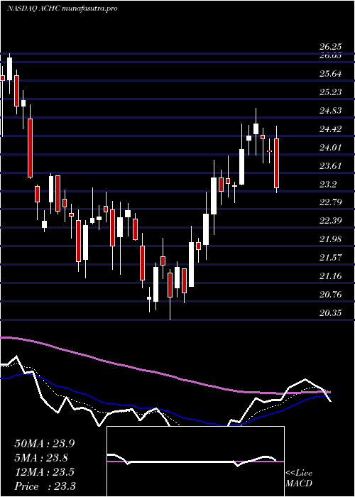 Daily chart AcadiaHealthcare