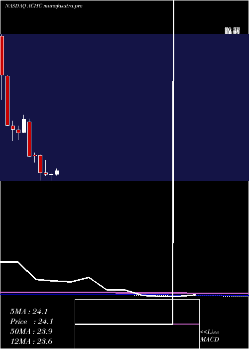 monthly chart AcadiaHealthcare
