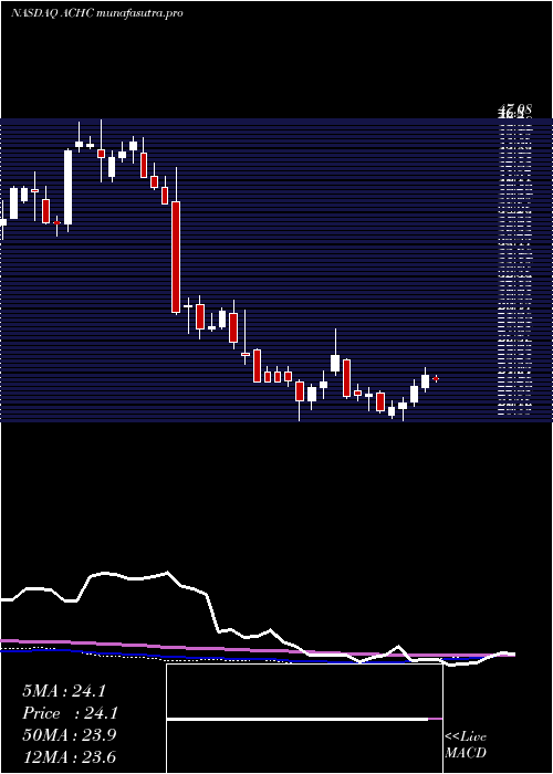 weekly chart AcadiaHealthcare