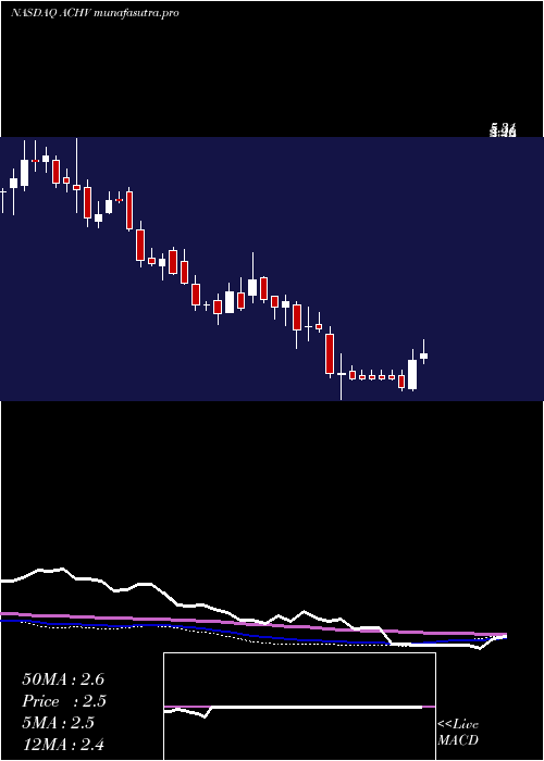 weekly chart AchieveLife
