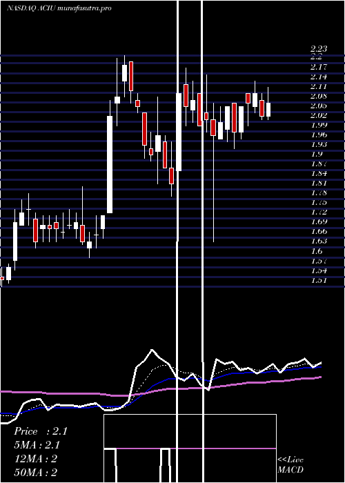 Daily chart AcImmune