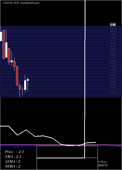 monthly chart AcImmune