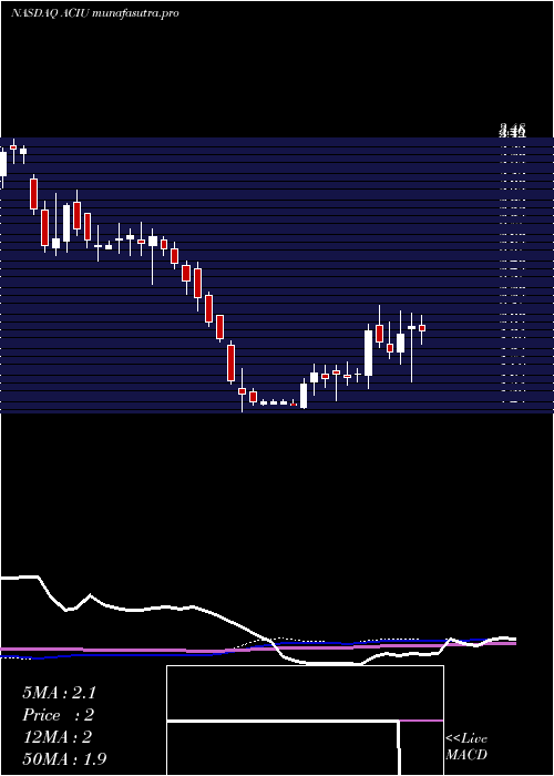 weekly chart AcImmune