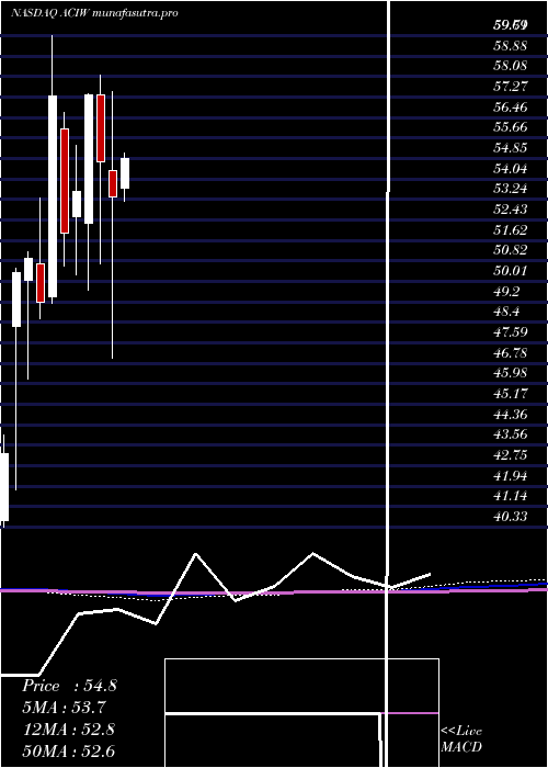 monthly chart AciWorldwide