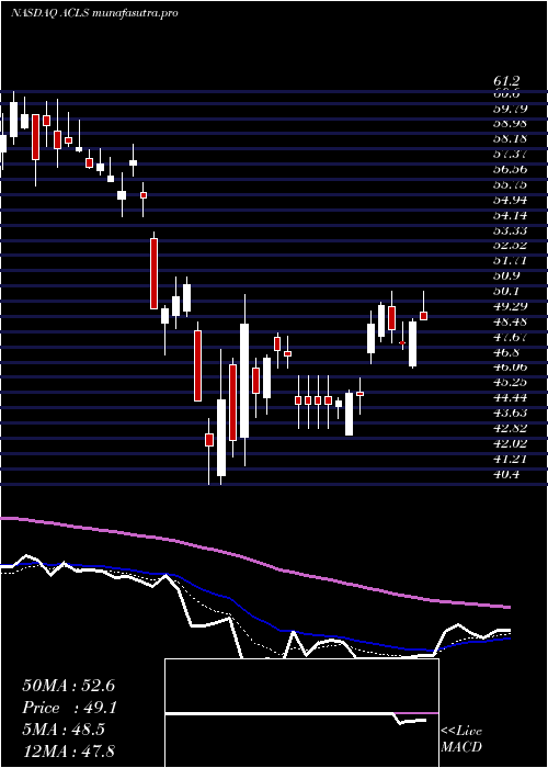Daily chart AxcelisTechnologies