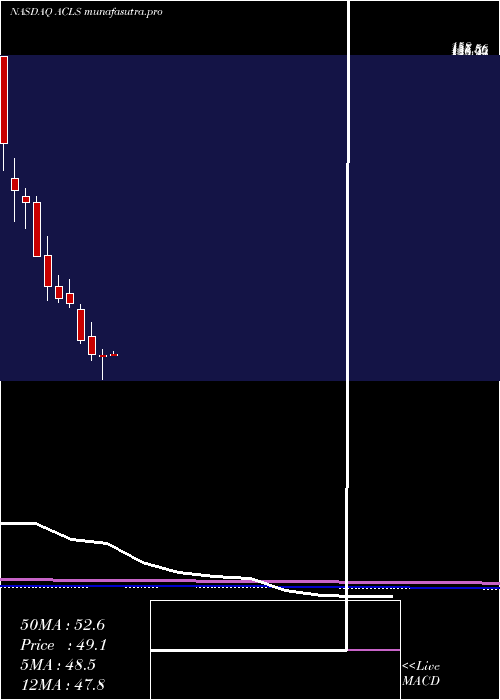 monthly chart AxcelisTechnologies