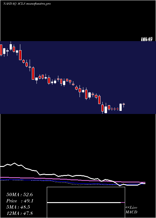 weekly chart AxcelisTechnologies