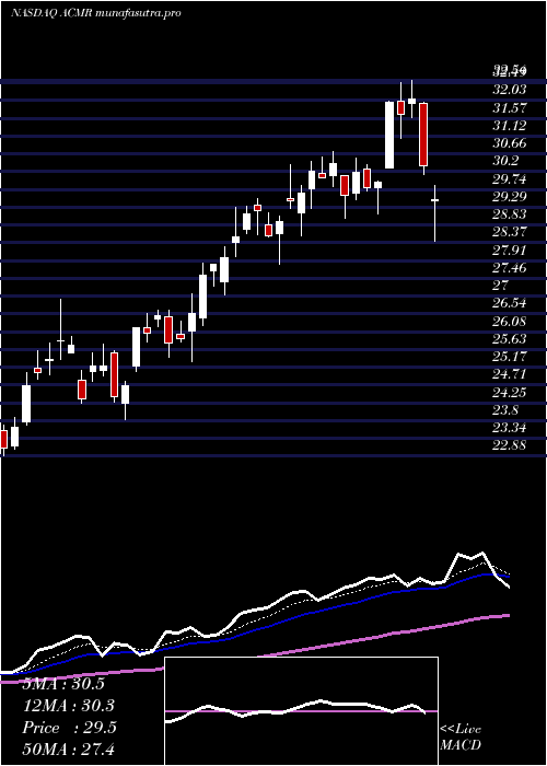  Daily chart AcmResearch