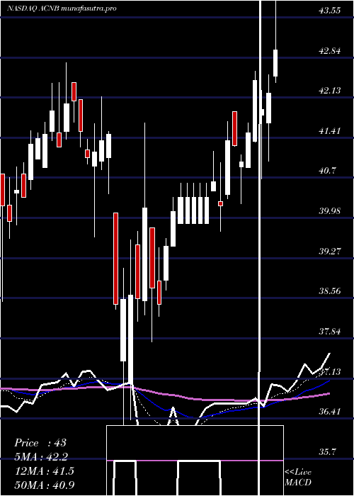 Daily chart AcnbCorporation