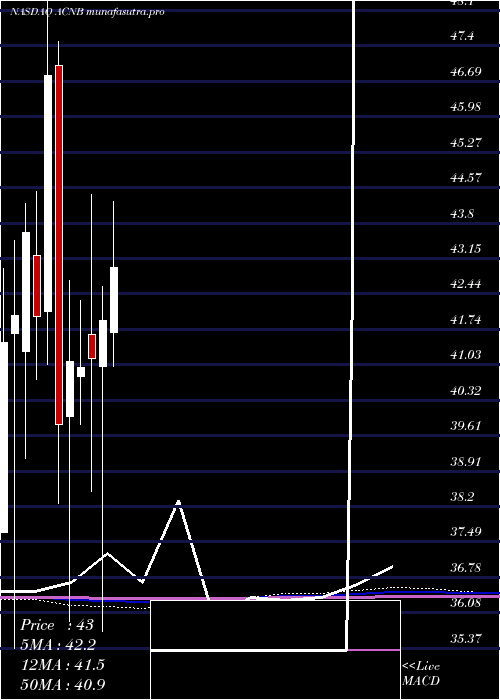 monthly chart AcnbCorporation