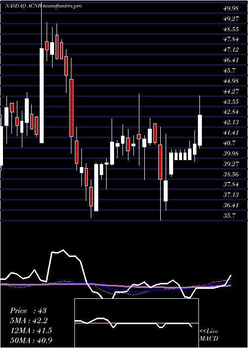 weekly chart AcnbCorporation