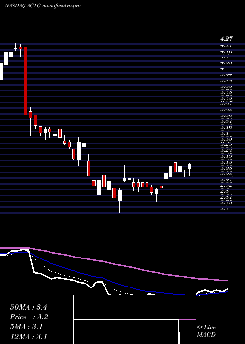 Daily chart AcaciaResearch