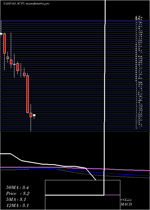 monthly chart AcaciaResearch