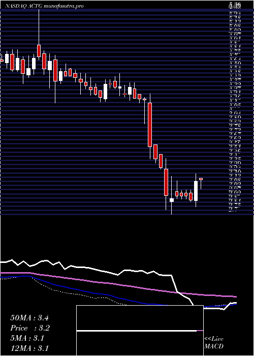 weekly chart AcaciaResearch