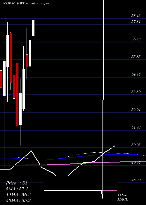 monthly chart IsharesMsci